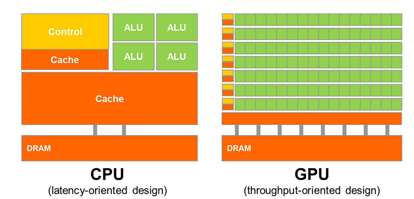 Comparison of a latency-oriented CPU design and a throughput-oriented GPU design