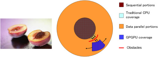 Illustration of sequential and data-parallel portions limiting GPU application speedup