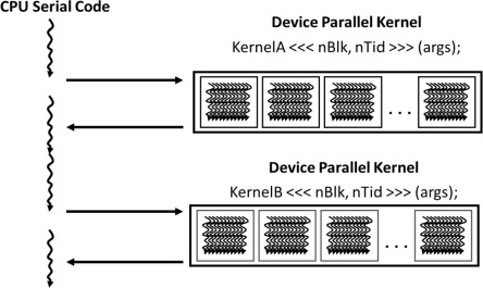 CPU serial code launching parallel kernels on the GPU before host execution resumes