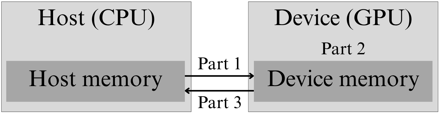 Diagram showing host-to-device input transfer, parallel GPU computation, and device-to-host result transfer