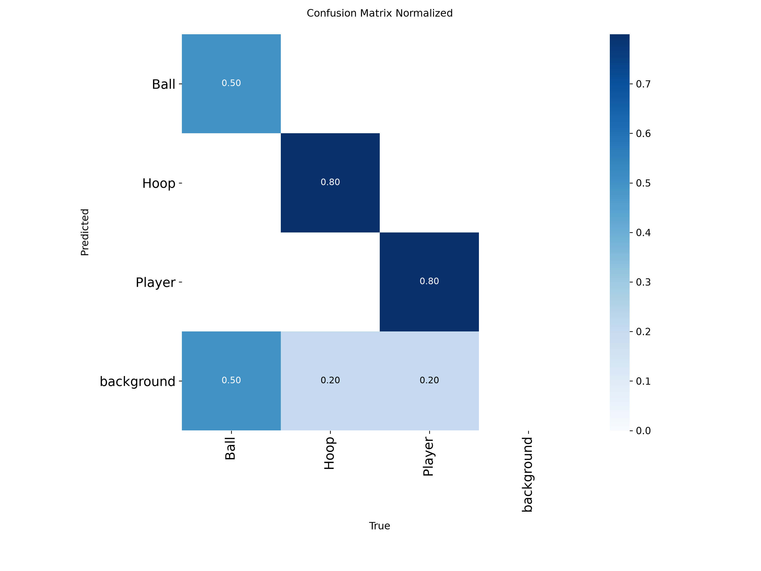 Normalized YOLOv12n confusion matrix for ball, hoop, player, and background