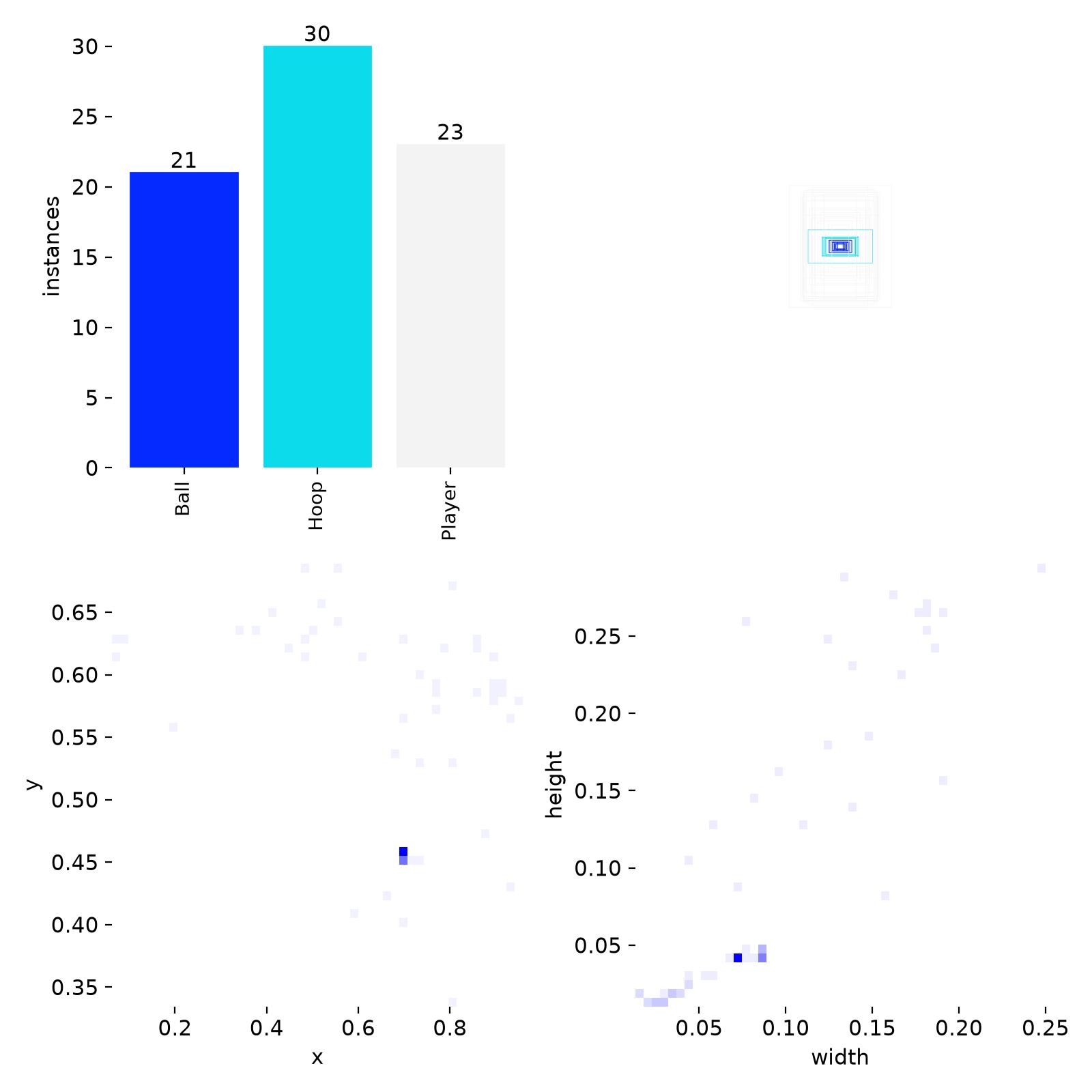 Distribution and spatial arrangement of labeled basketball dataset objects